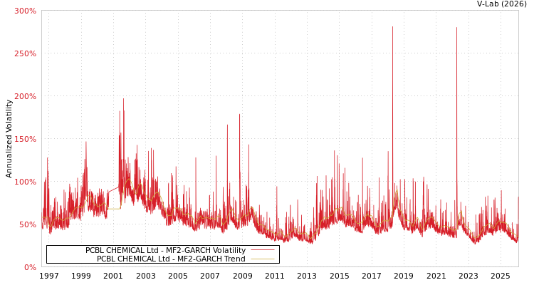 graph of PCBL CHEMICAL Ltd MF2-GARCH