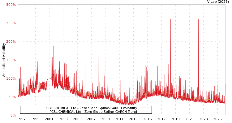 graph of PCBL CHEMICAL Ltd S0GARCH