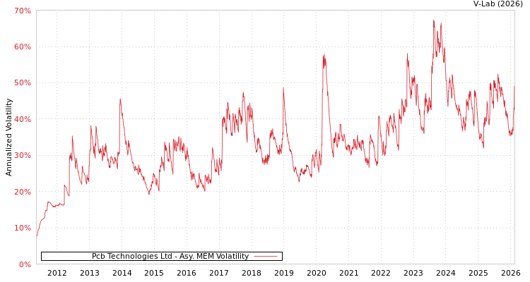 graph of Pcb Technologies Ltd AMEM