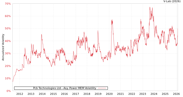 graph of Pcb Technologies Ltd APMEM