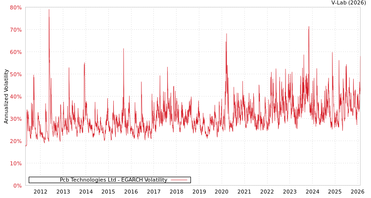 graph of Pcb Technologies Ltd EGARCH