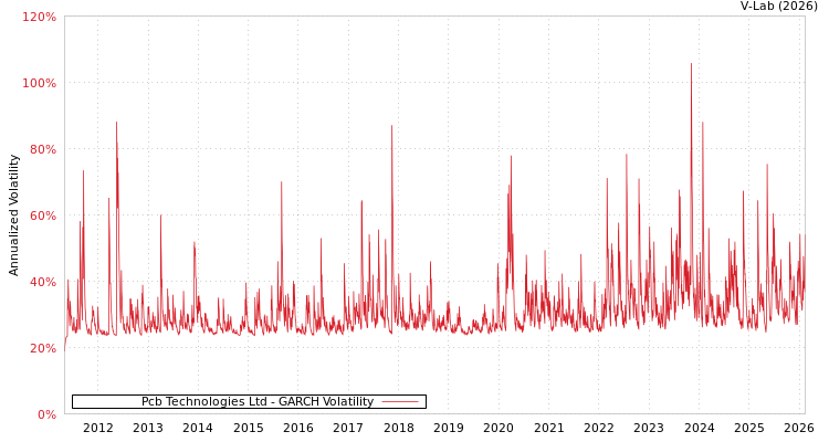 graph of Pcb Technologies Ltd GARCH