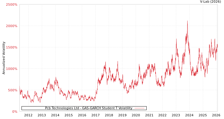 graph of Pcb Technologies Ltd GAS-GARCH-T
