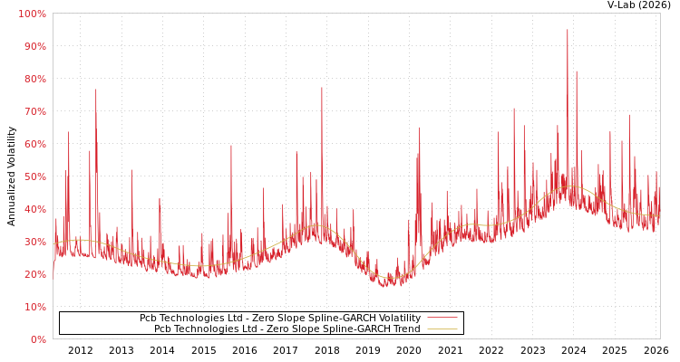 graph of Pcb Technologies Ltd S0GARCH