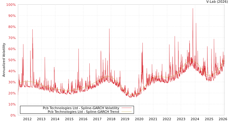 graph of Pcb Technologies Ltd SGARCH