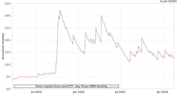 graph of Polen Capital China Grwt ETF APMEM