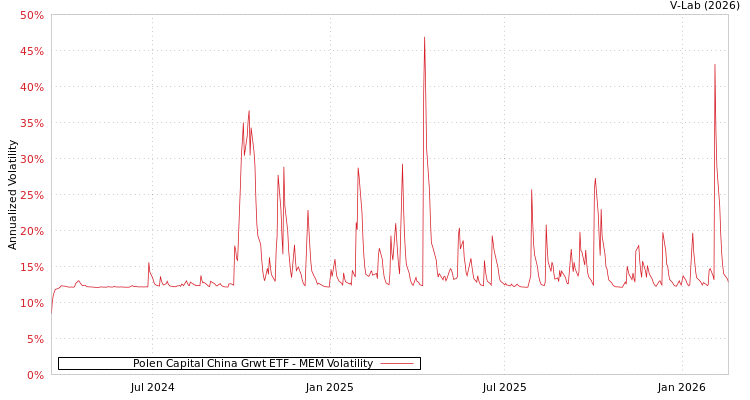 graph of Polen Capital China Grwt ETF MEM