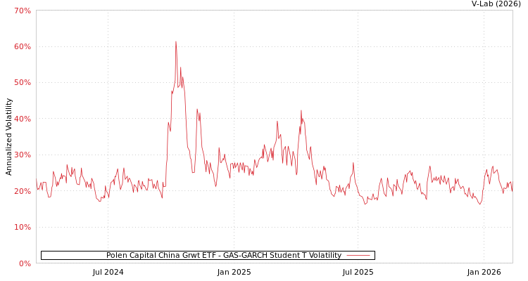 graph of Polen Capital China Grwt ETF GAS-GARCH-T