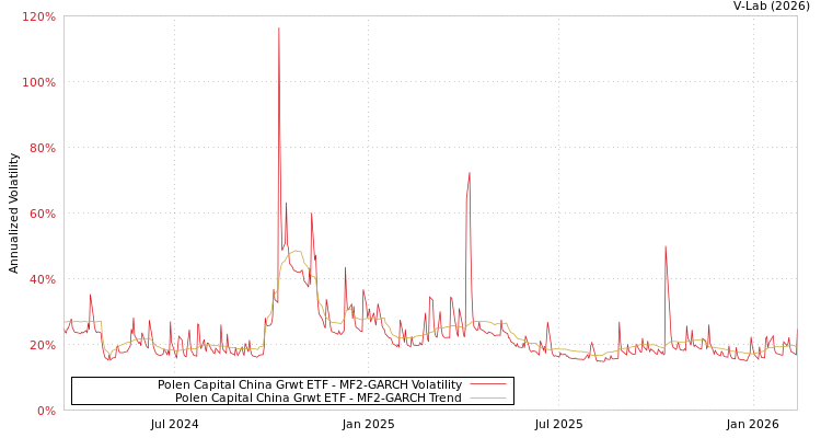 graph of Polen Capital China Grwt ETF MF2-GARCH