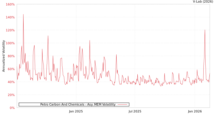 graph of Petro Carbon And Chemicals AMEM