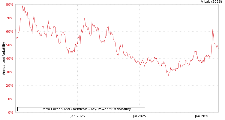 graph of Petro Carbon And Chemicals APMEM