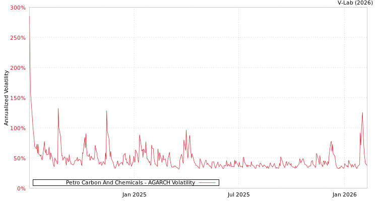 graph of Petro Carbon And Chemicals AGARCH