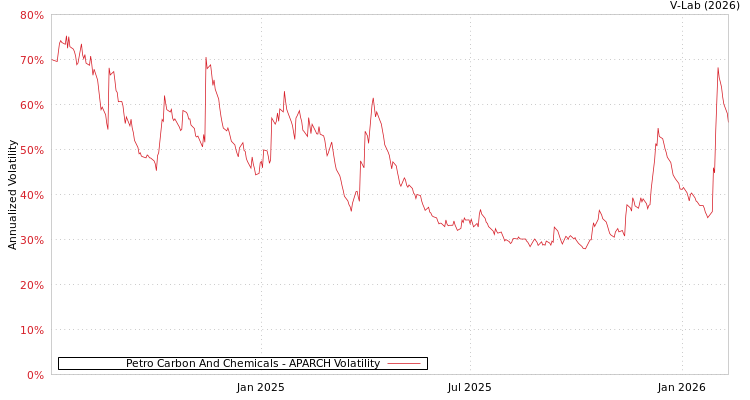 graph of Petro Carbon And Chemicals APARCH