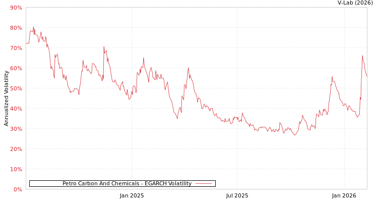 graph of Petro Carbon And Chemicals EGARCH