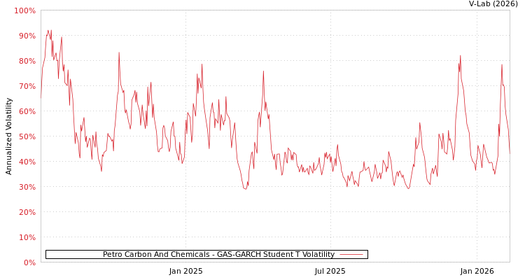 graph of Petro Carbon And Chemicals GAS-GARCH-T