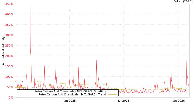 graph of Petro Carbon And Chemicals MF2-GARCH