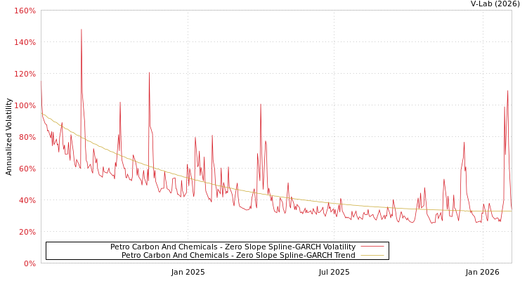 graph of Petro Carbon And Chemicals S0GARCH