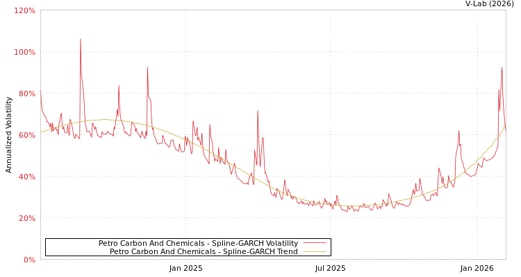 graph of Petro Carbon And Chemicals SGARCH