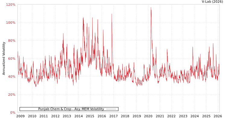 graph of Punjab Chem & Crop AMEM