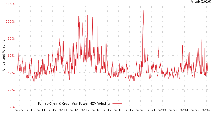 graph of Punjab Chem & Crop APMEM