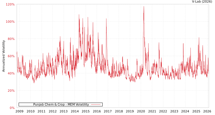 graph of Punjab Chem & Crop MEM