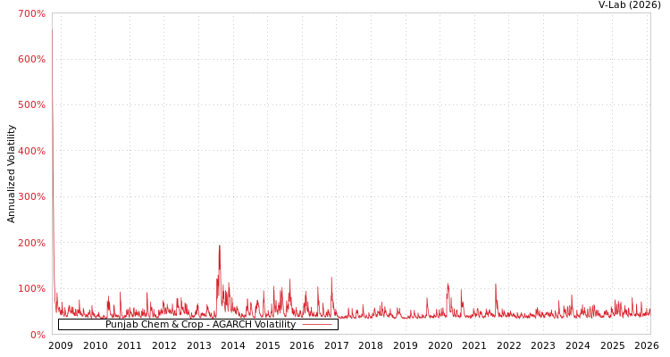 graph of Punjab Chem & Crop AGARCH