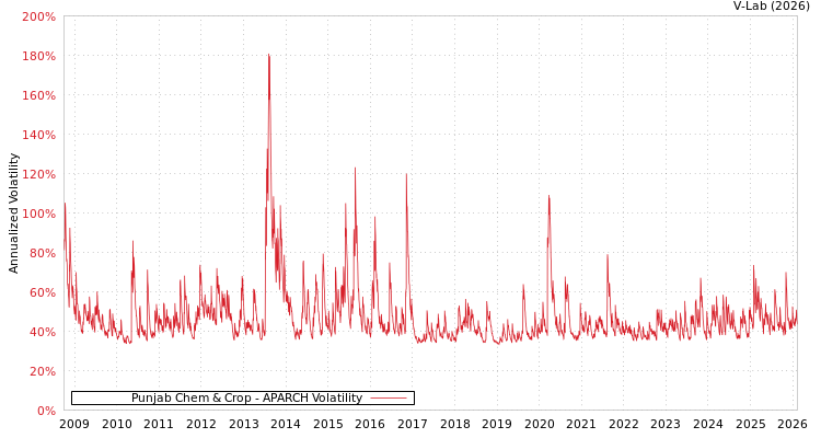graph of Punjab Chem & Crop APARCH