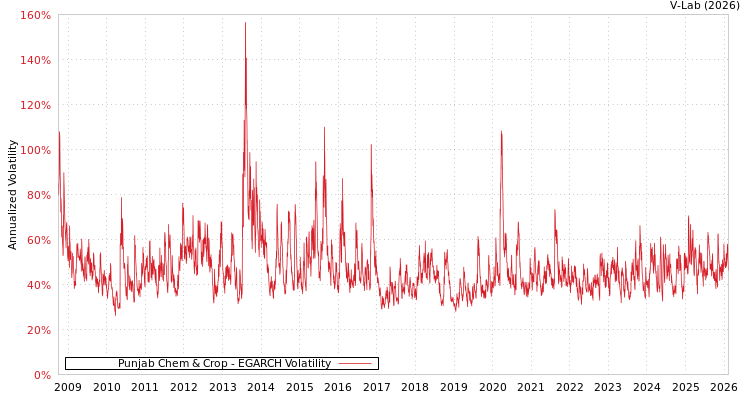 graph of Punjab Chem & Crop EGARCH