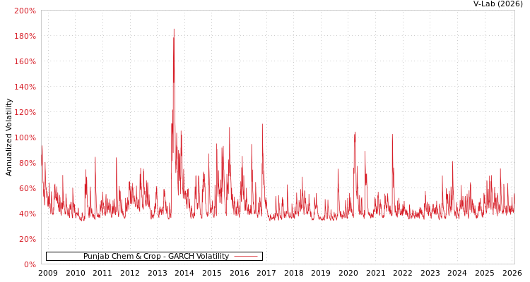 graph of Punjab Chem & Crop GARCH