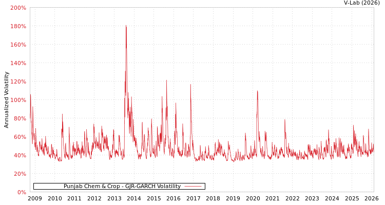 graph of Punjab Chem & Crop GJR-GARCH