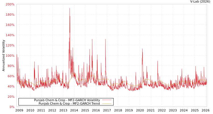 graph of Punjab Chem & Crop MF2-GARCH