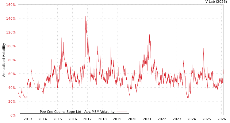 graph of Pee Cee Cosma Sope Ltd AMEM