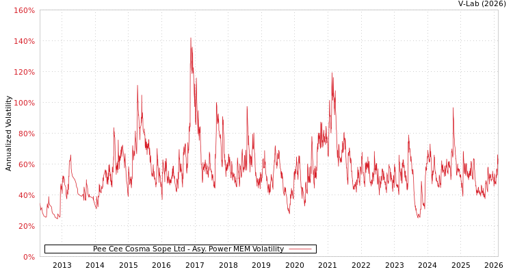 graph of Pee Cee Cosma Sope Ltd APMEM