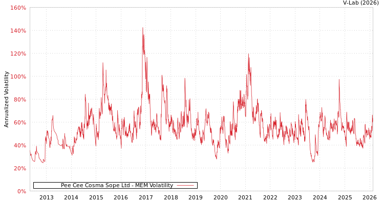 graph of Pee Cee Cosma Sope Ltd MEM