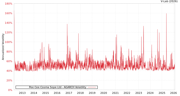 graph of Pee Cee Cosma Sope Ltd AGARCH