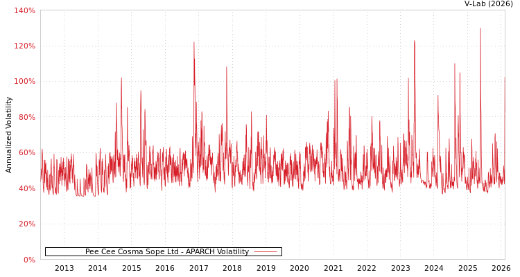 graph of Pee Cee Cosma Sope Ltd APARCH