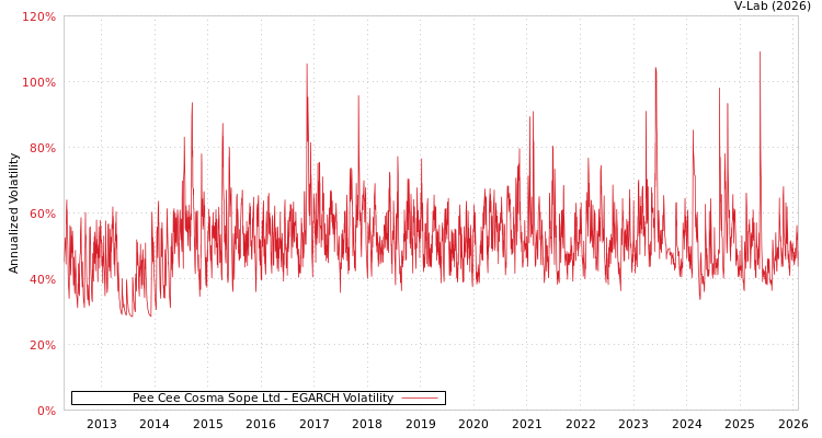 graph of Pee Cee Cosma Sope Ltd EGARCH