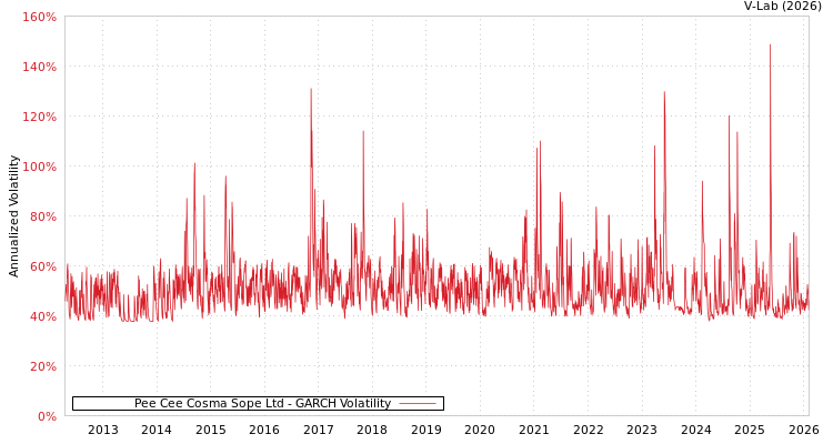 graph of Pee Cee Cosma Sope Ltd GARCH