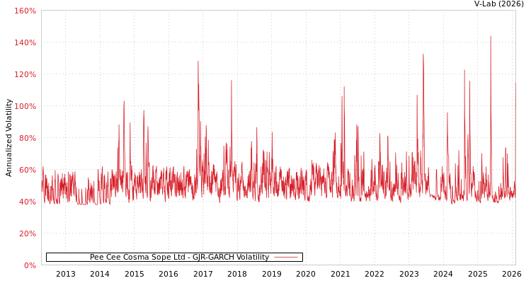 graph of Pee Cee Cosma Sope Ltd GJR-GARCH