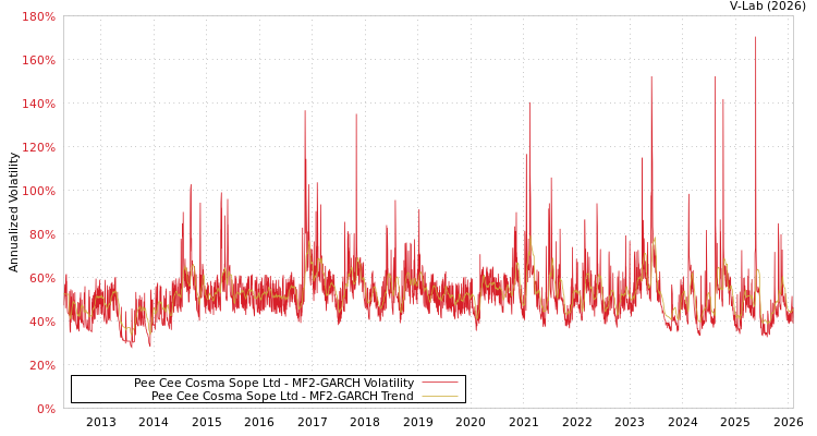 graph of Pee Cee Cosma Sope Ltd MF2-GARCH