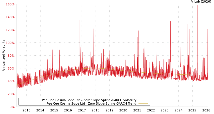 graph of Pee Cee Cosma Sope Ltd S0GARCH