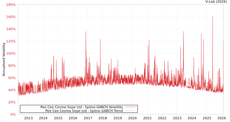 graph of Pee Cee Cosma Sope Ltd SGARCH