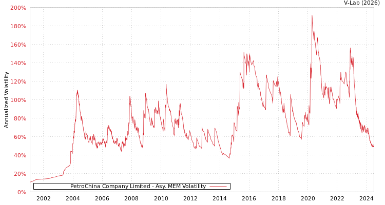graph of PetroChina Company Limited AMEM