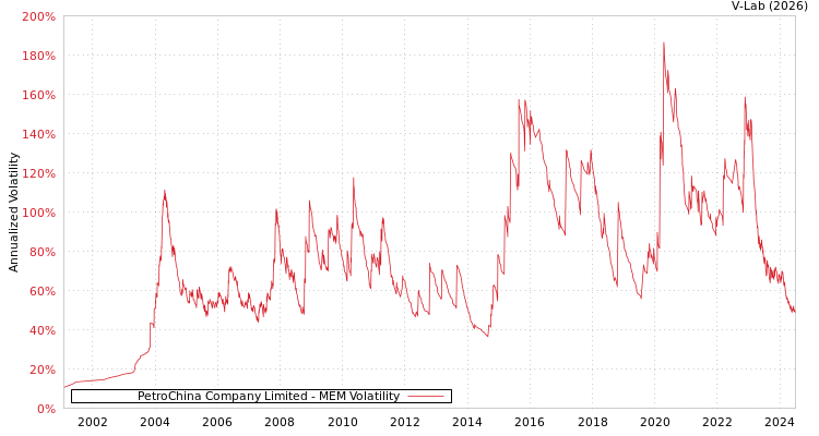 graph of PetroChina Company Limited MEM