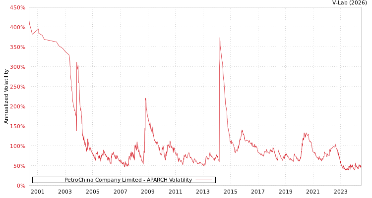 graph of PetroChina Company Limited APARCH