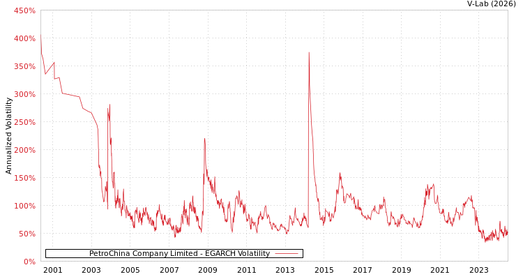 graph of PetroChina Company Limited EGARCH