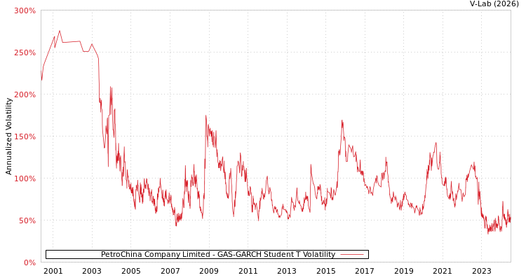 graph of PetroChina Company Limited GAS-GARCH-T