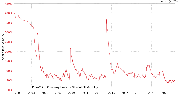 graph of PetroChina Company Limited GJR-GARCH