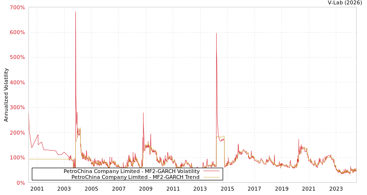 graph of PetroChina Company Limited MF2-GARCH