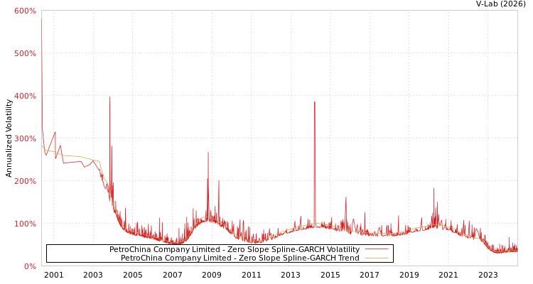 graph of PetroChina Company Limited S0GARCH